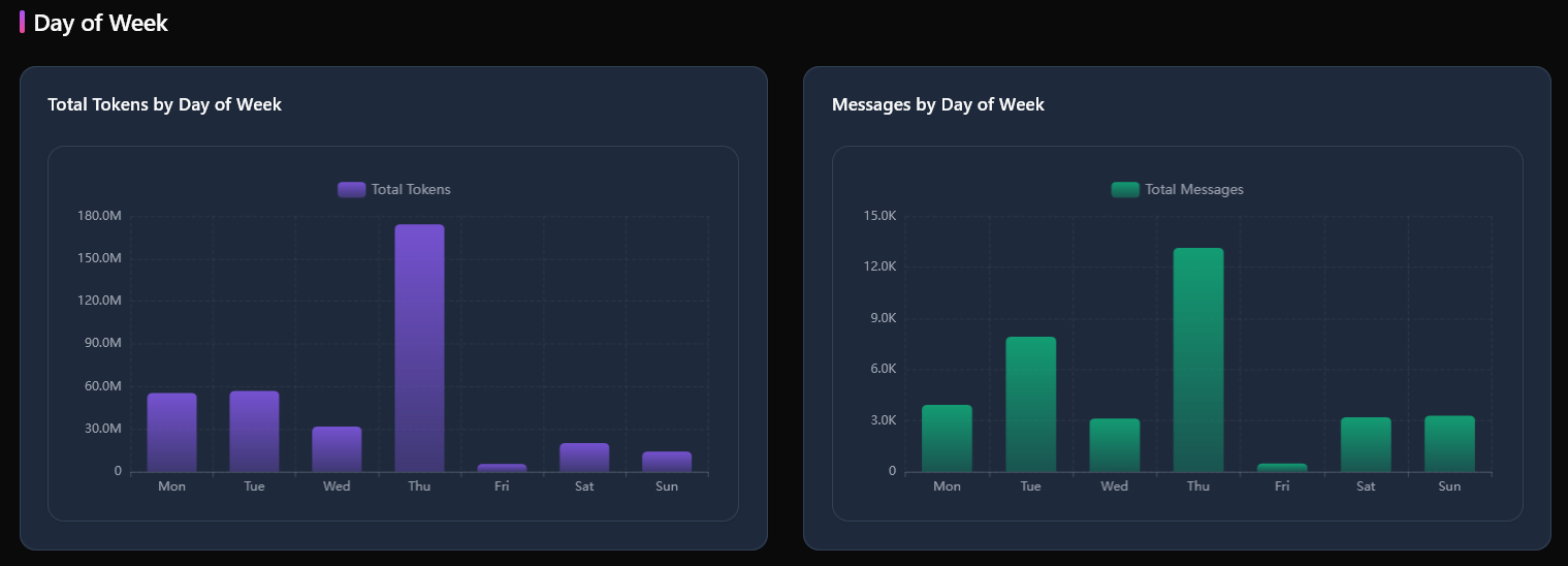 Analytics day of week section showing usage patterns by day