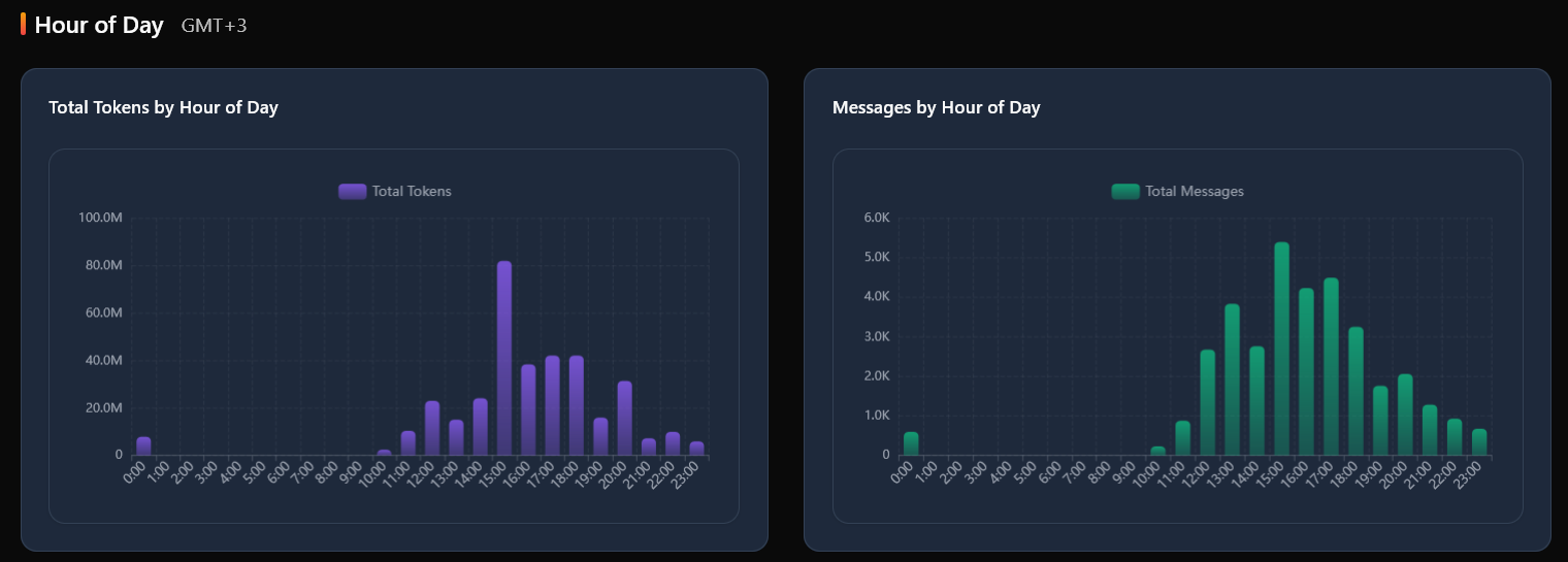 Analytics hour of day section showing usage patterns by hour
