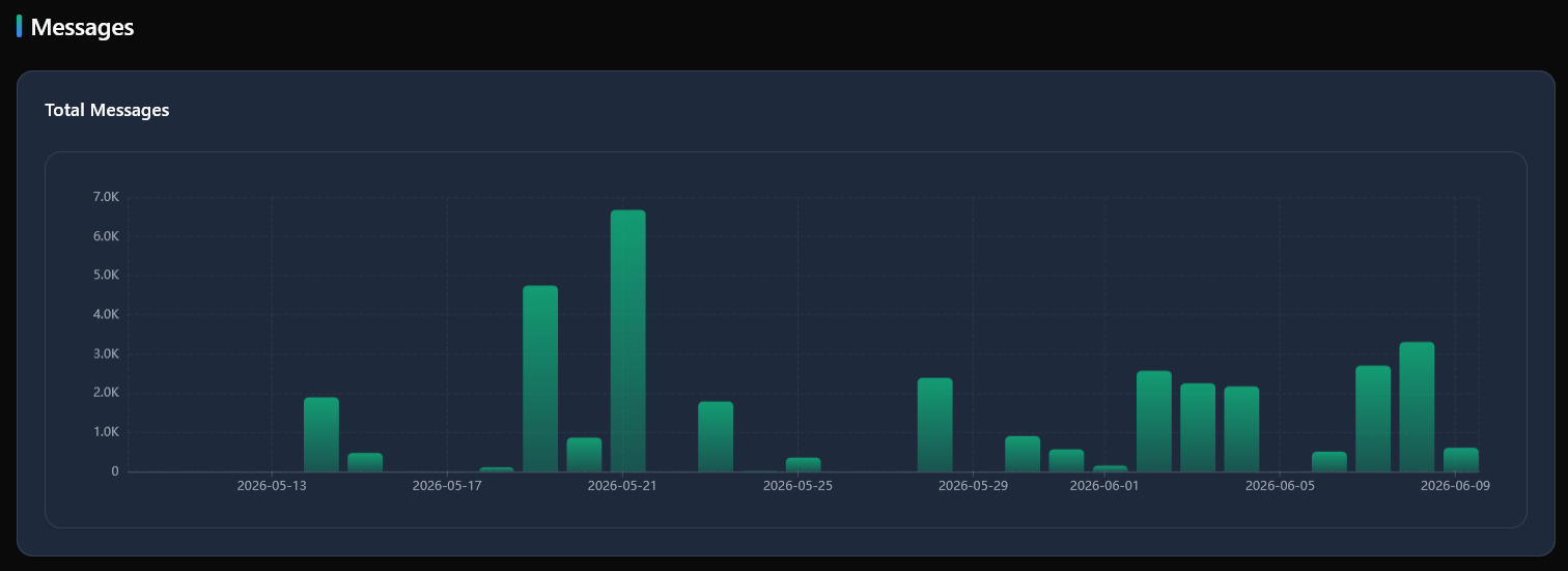 Analytics messages section showing total messages and messages per second charts