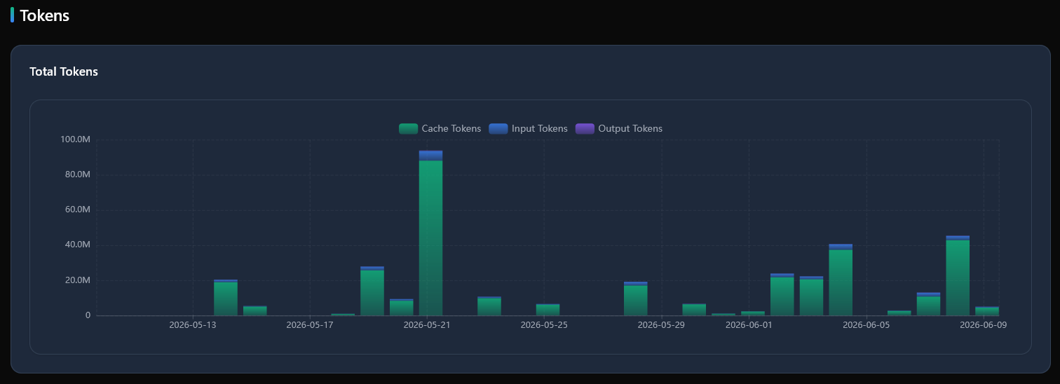 Analytics tokens section showing total tokens and tokens per second charts