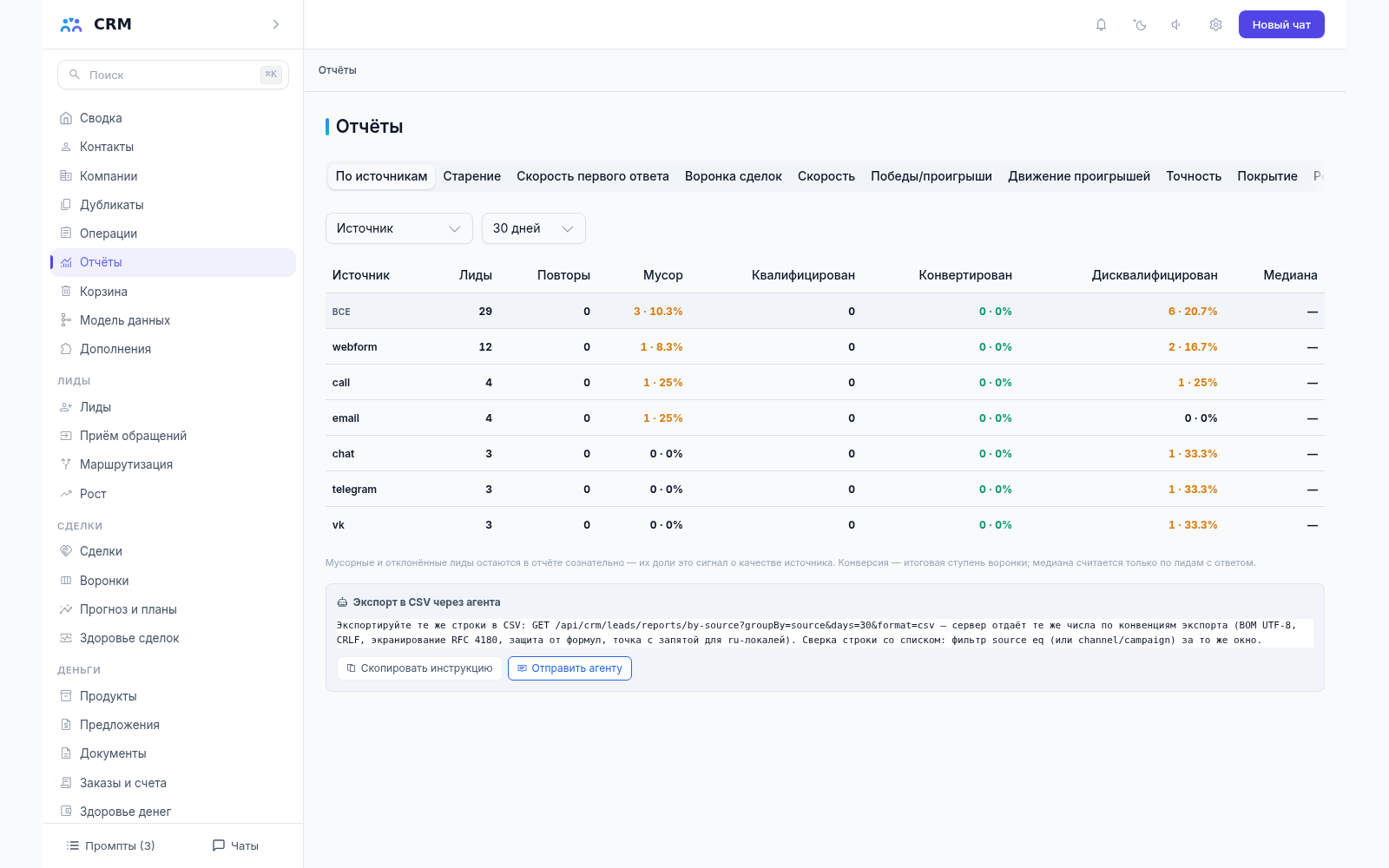 Экран отчётов CRM-агента с готовыми отчётами: по источникам, старение, скорость первого ответа, воронка сделок