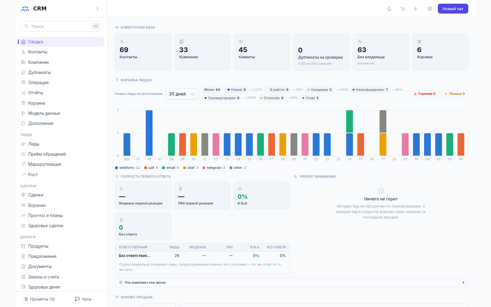 Сводка CRM-агента: панель клиентской базы, воронка лидов по источникам за 30 дней и плитки состояния
